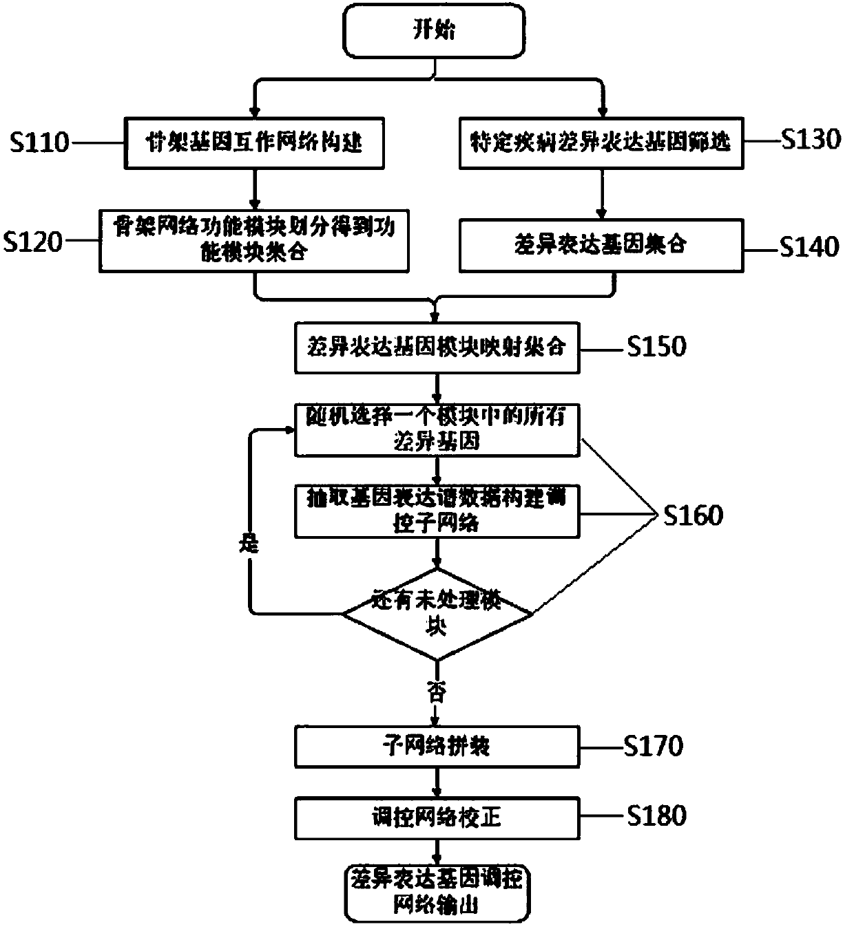 A method for constructing regulatory networks of differentially expressed genes in specific cancers