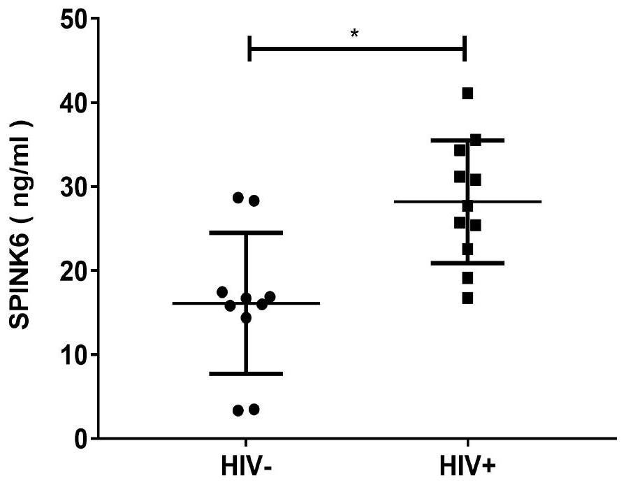 Application of SPINK6 as marker for detecting AIDS