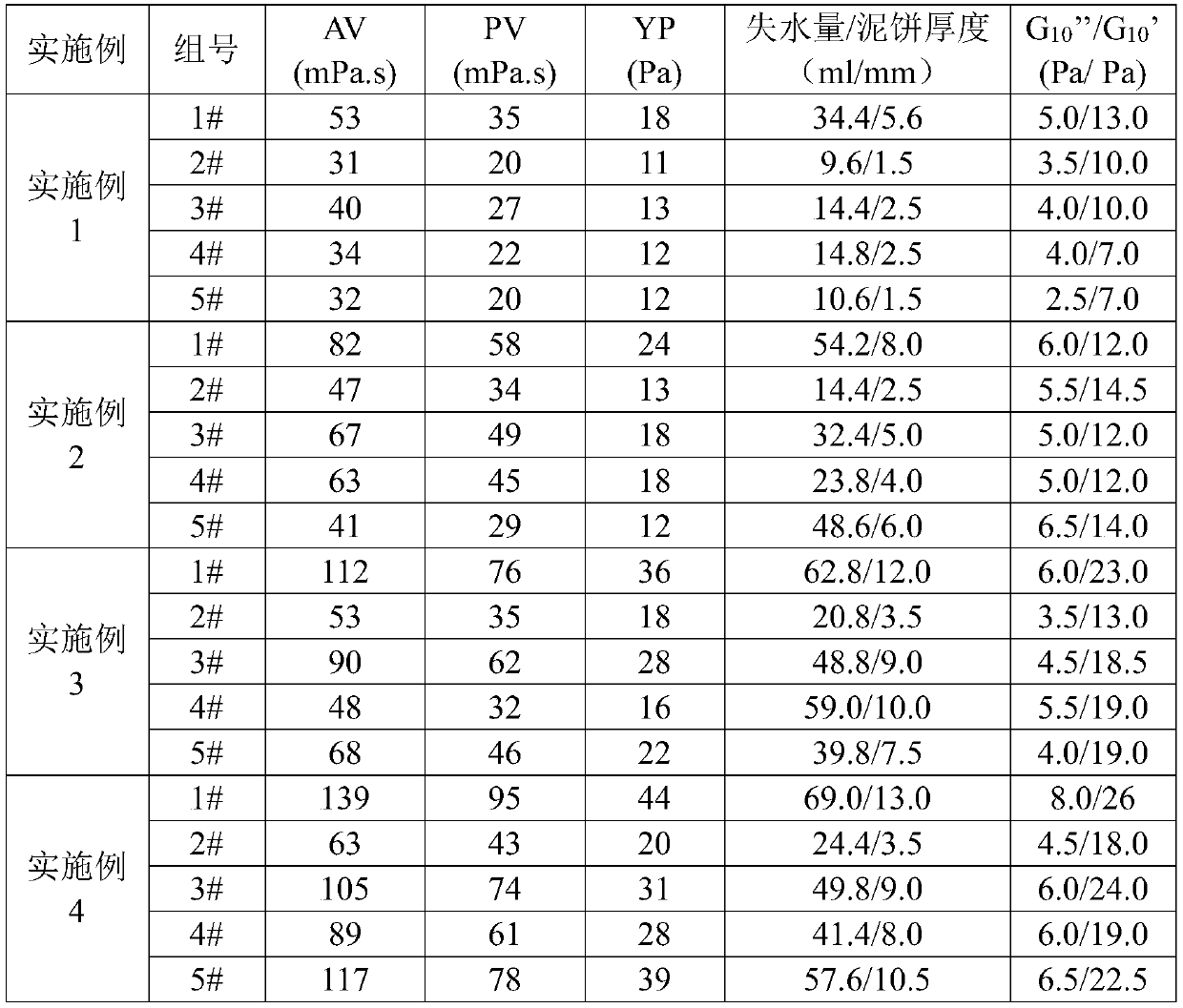 Method for regulating and controlling performance of barite-weighted high-density water-based drilling fluid