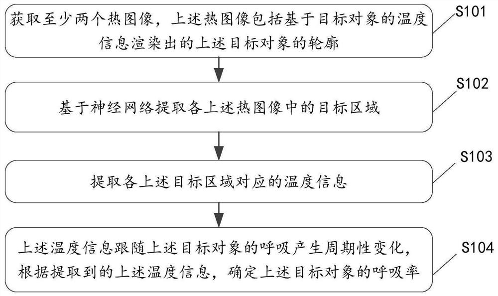 Respiration rate detection method and device based on thermal imaging and electronic equipment