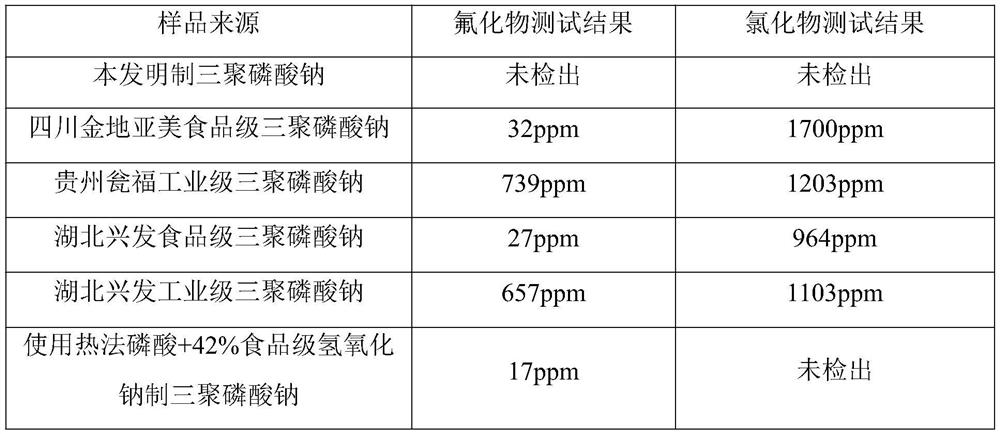 A kind of method of producing chloride-free, fluoride-free sodium tripolyphosphate