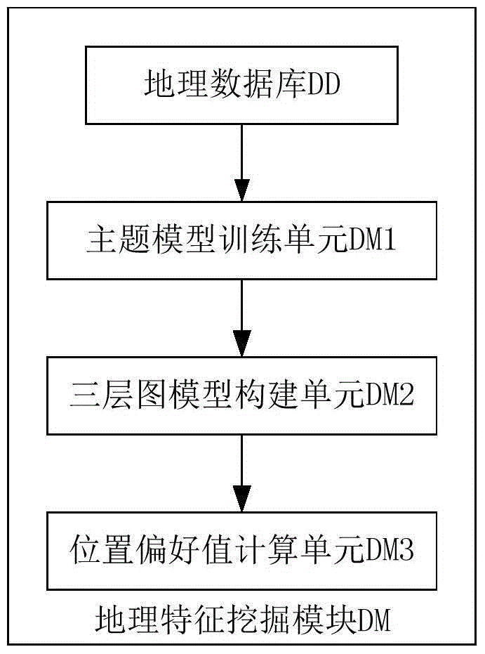 Individual position recommending system related to geographical features