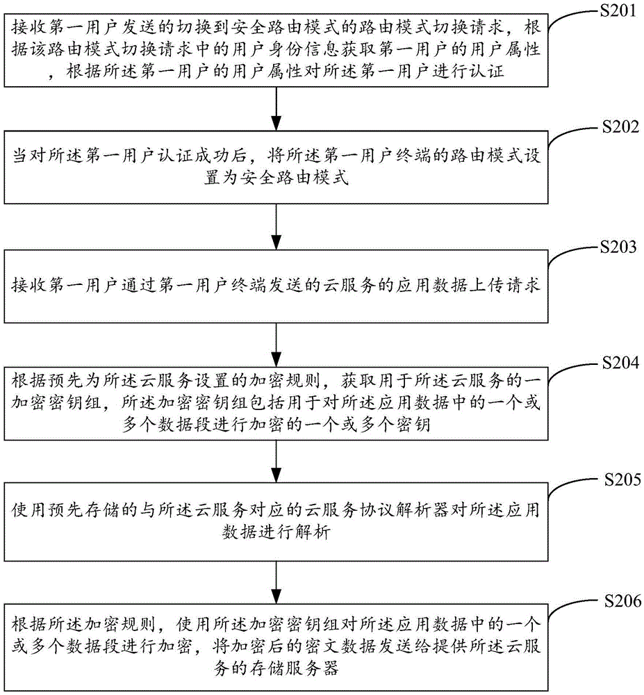 Data routing method and device based on cloud service and system