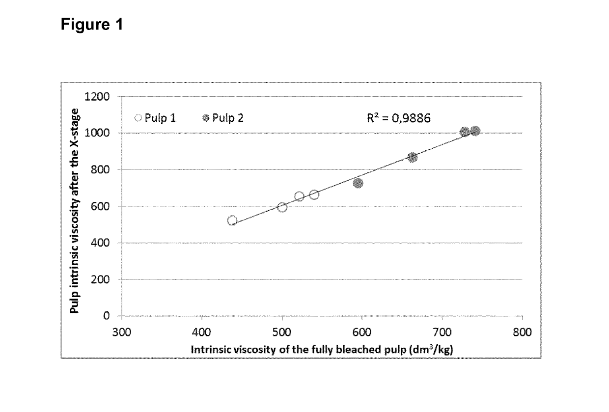 Use of Cellulase to improve Viscosity Control of Dissolving Pulp