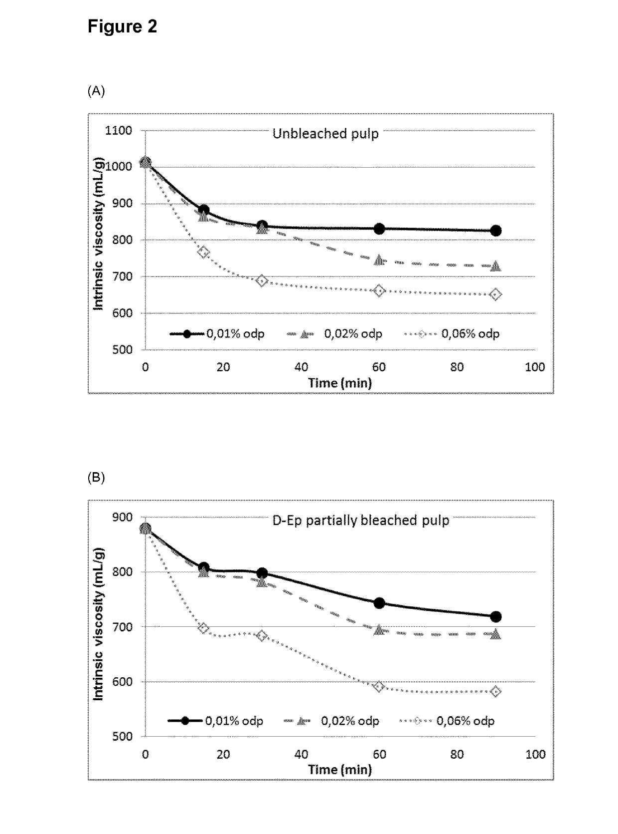 Use of Cellulase to improve Viscosity Control of Dissolving Pulp