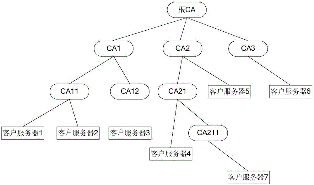 Block chain based CA authentication and management method, device and system