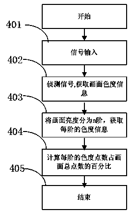 Intelligent picture quality adjusting method based on dynamic and static pictures