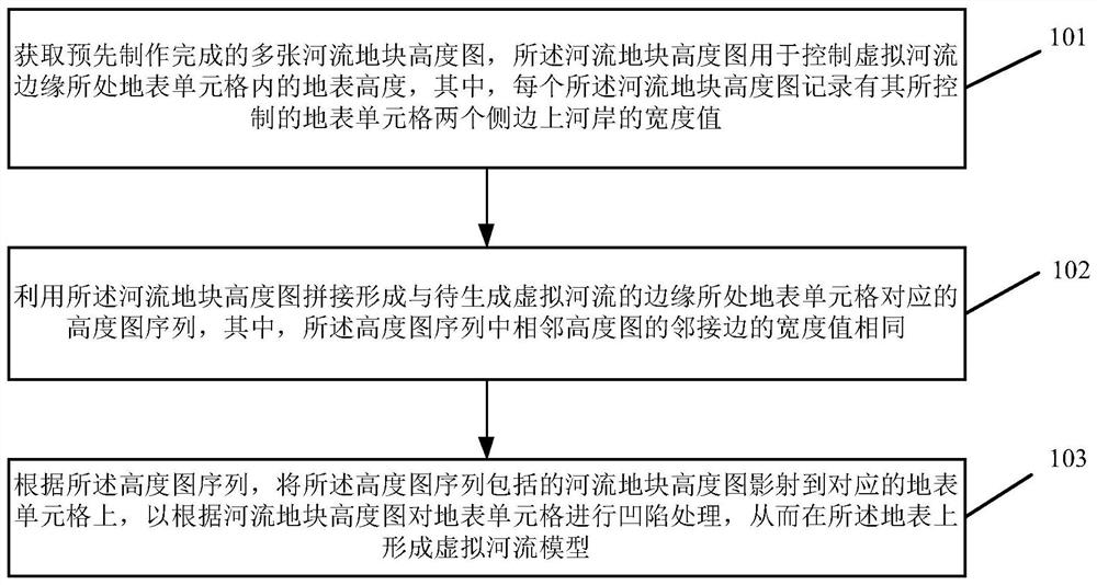 Virtual river model manufacturing method, device and equipment and storage medium