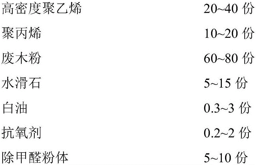 Environmental-friendly wood plastic material and preparation method thereof