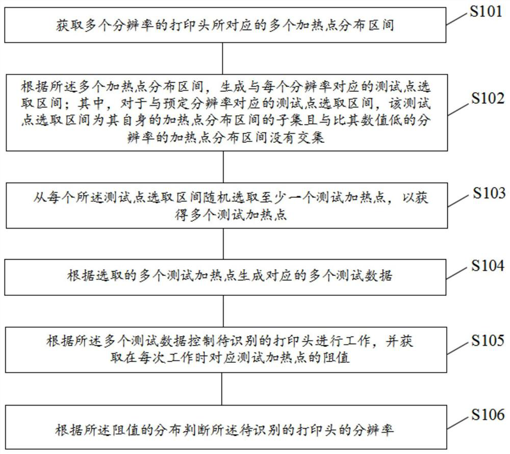 Identification method, device, printer and storage medium for printing head resolution