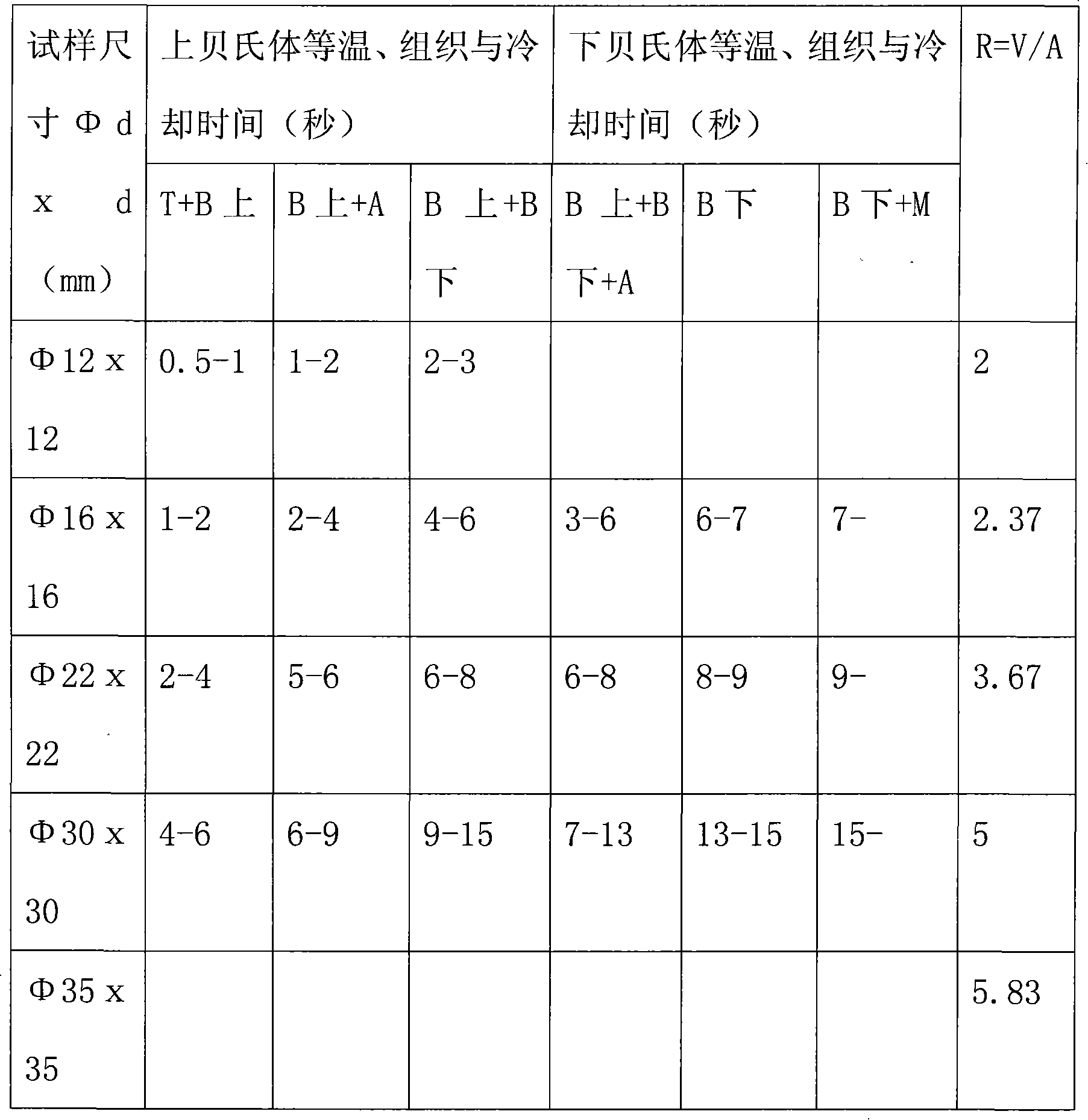 Isothermal treatment method for nodular cast iron bainite