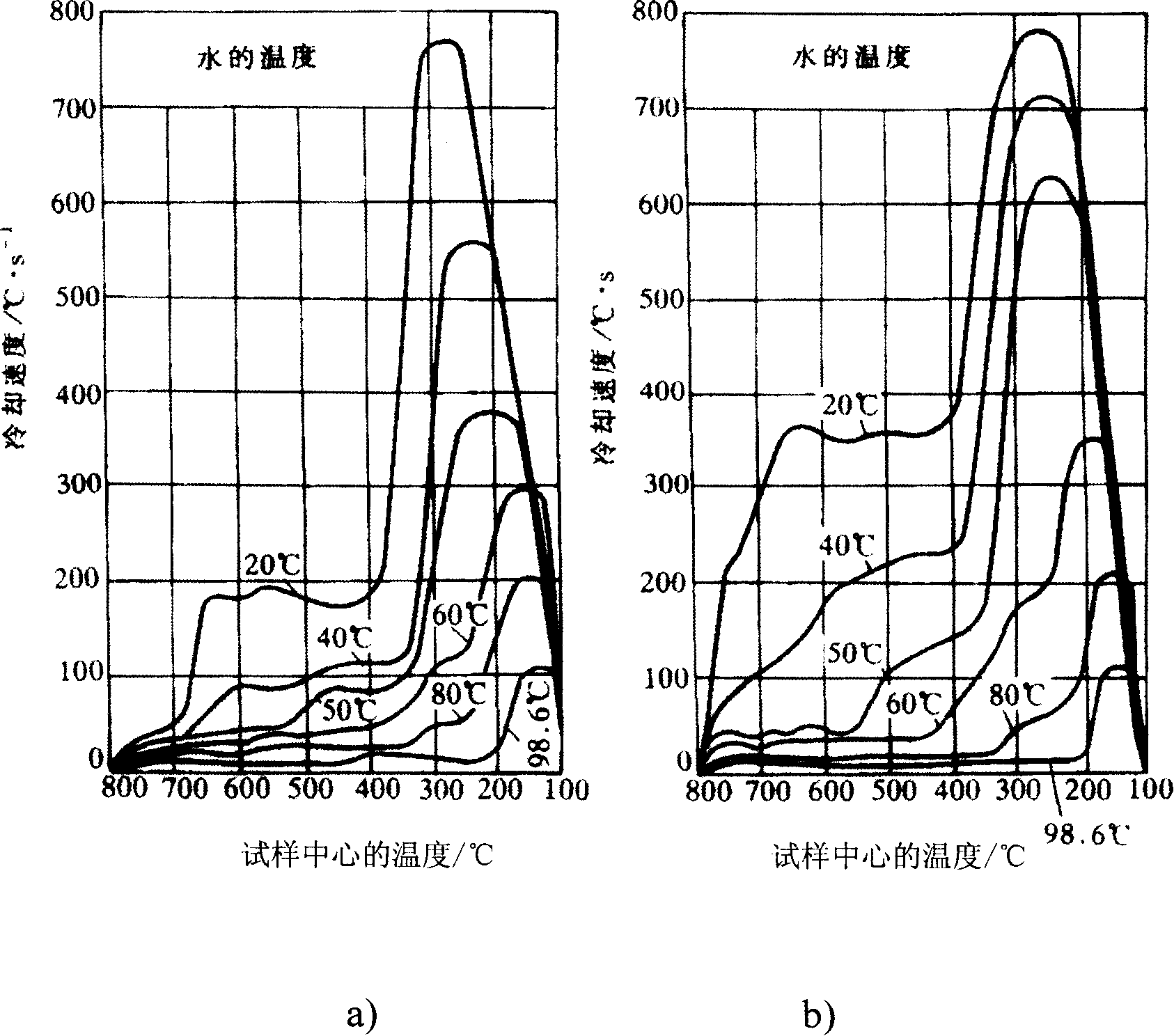 Isothermal treatment method for nodular cast iron bainite