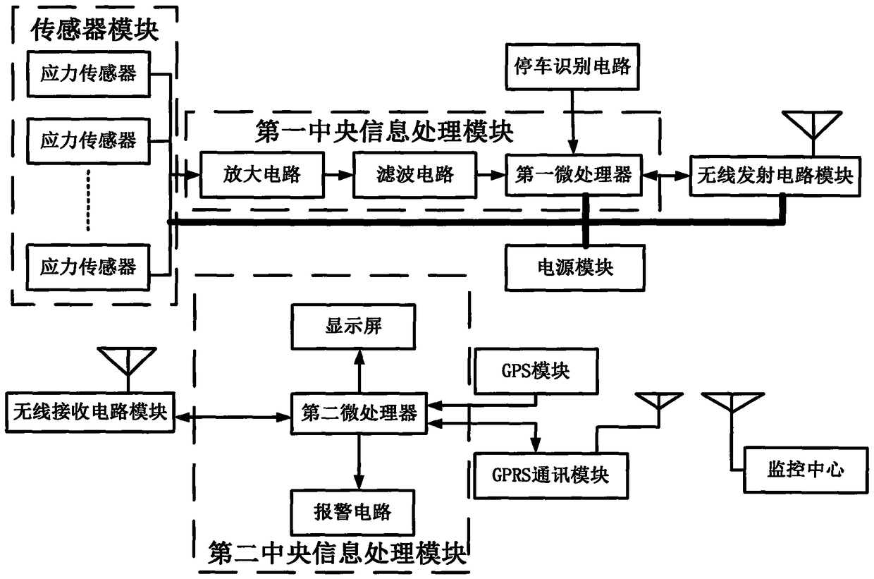 An intelligent vehicle overload monitoring system