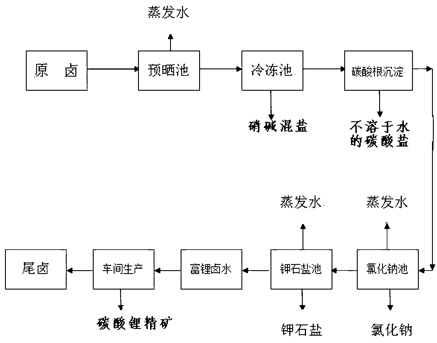 Method for separating carbonate from carbonate bittern containing lithium and potassium to prepare sylvinite ore and lithium carbonate concentrate