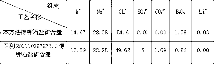 Method for separating carbonate from carbonate bittern containing lithium and potassium to prepare sylvinite ore and lithium carbonate concentrate