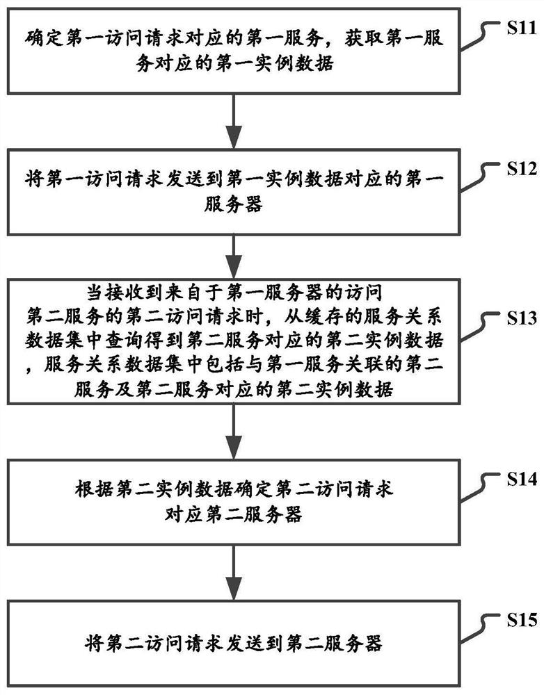 Access request processing method, device and system