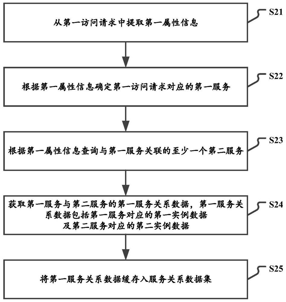 Access request processing method, device and system