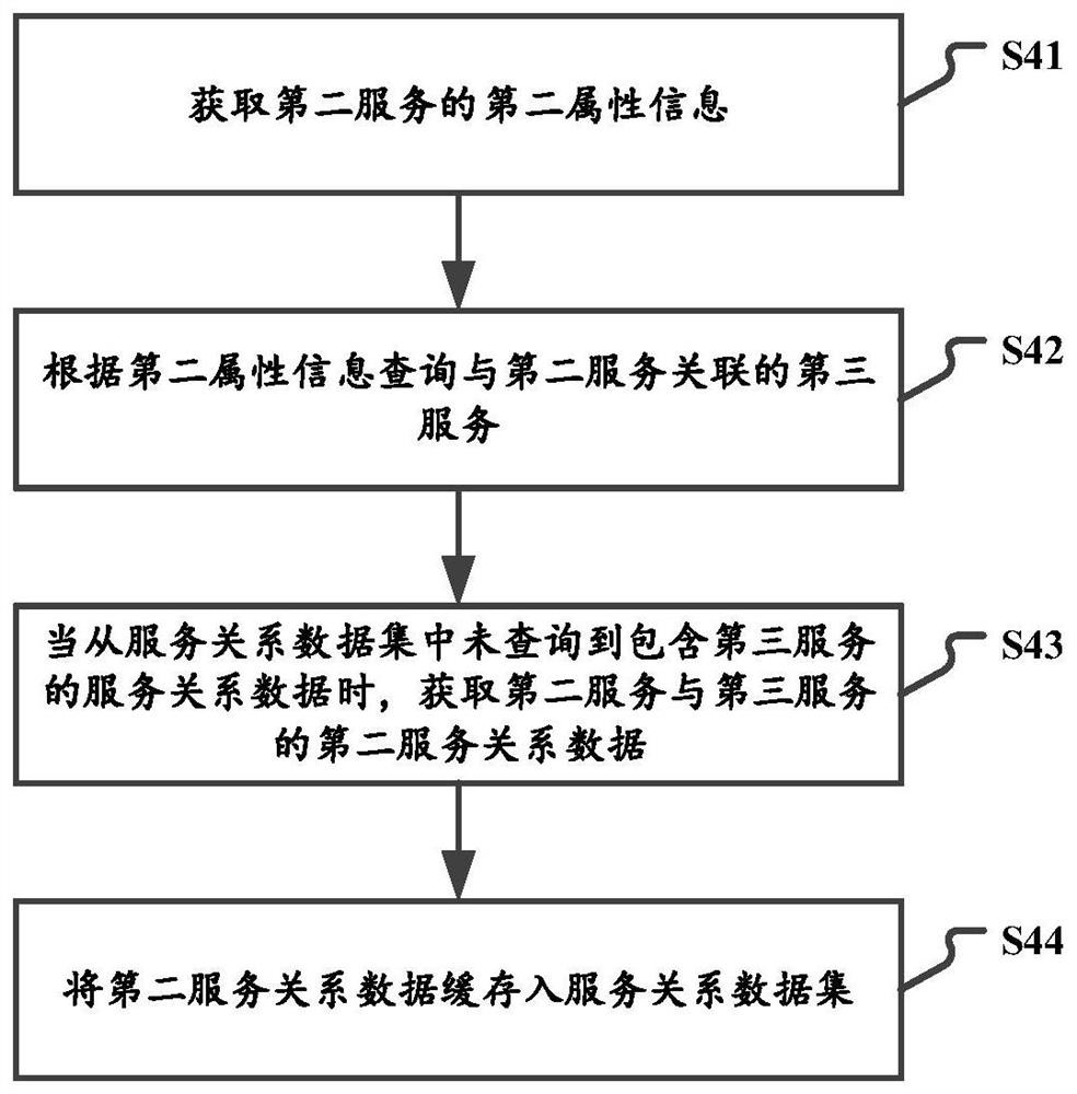 Access request processing method, device and system