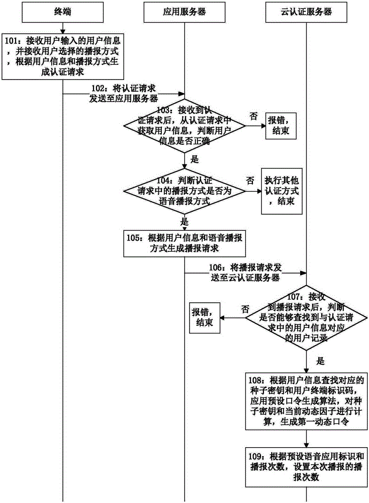 Method for realizing voice broadcast authentication and cloud authentication server