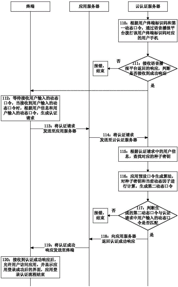 Method for realizing voice broadcast authentication and cloud authentication server