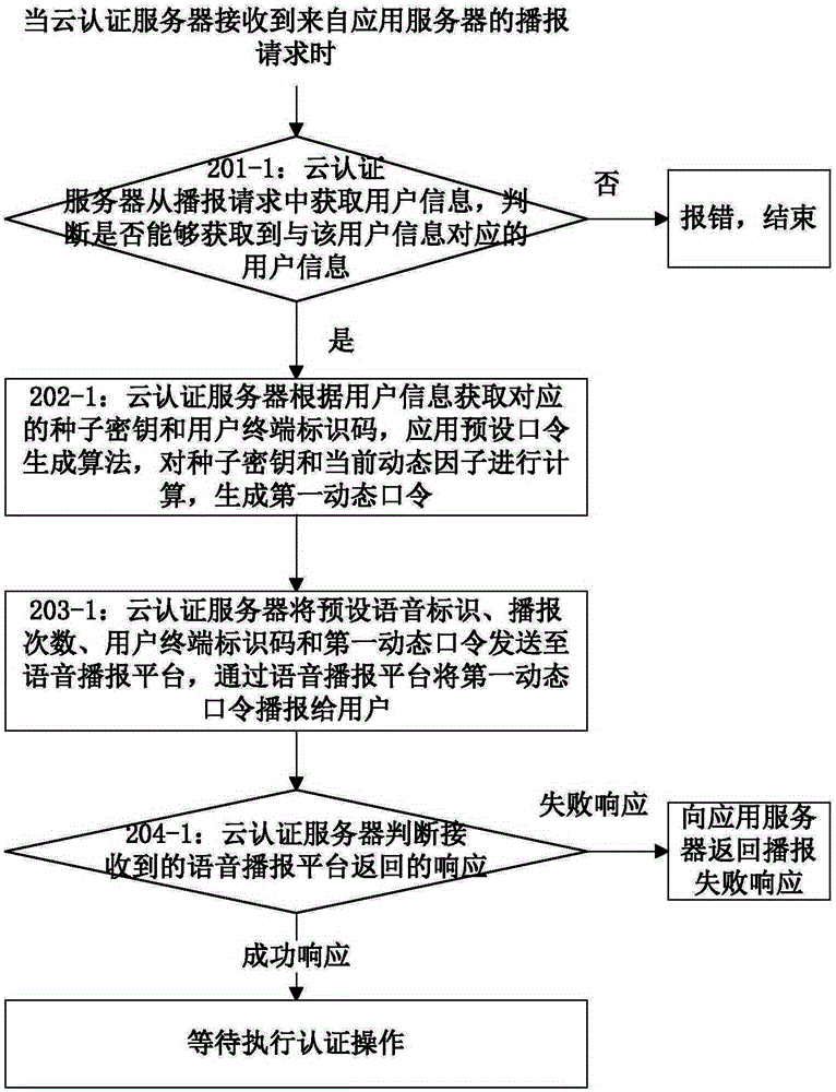 Method for realizing voice broadcast authentication and cloud authentication server