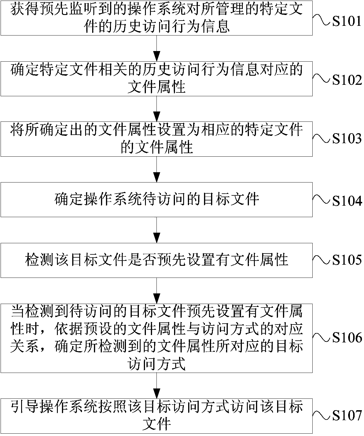 Method and device for file access and intelligent file system