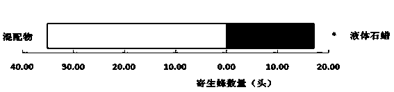 Cotesia plutellae kurdjumov attractant and preparation method thereof