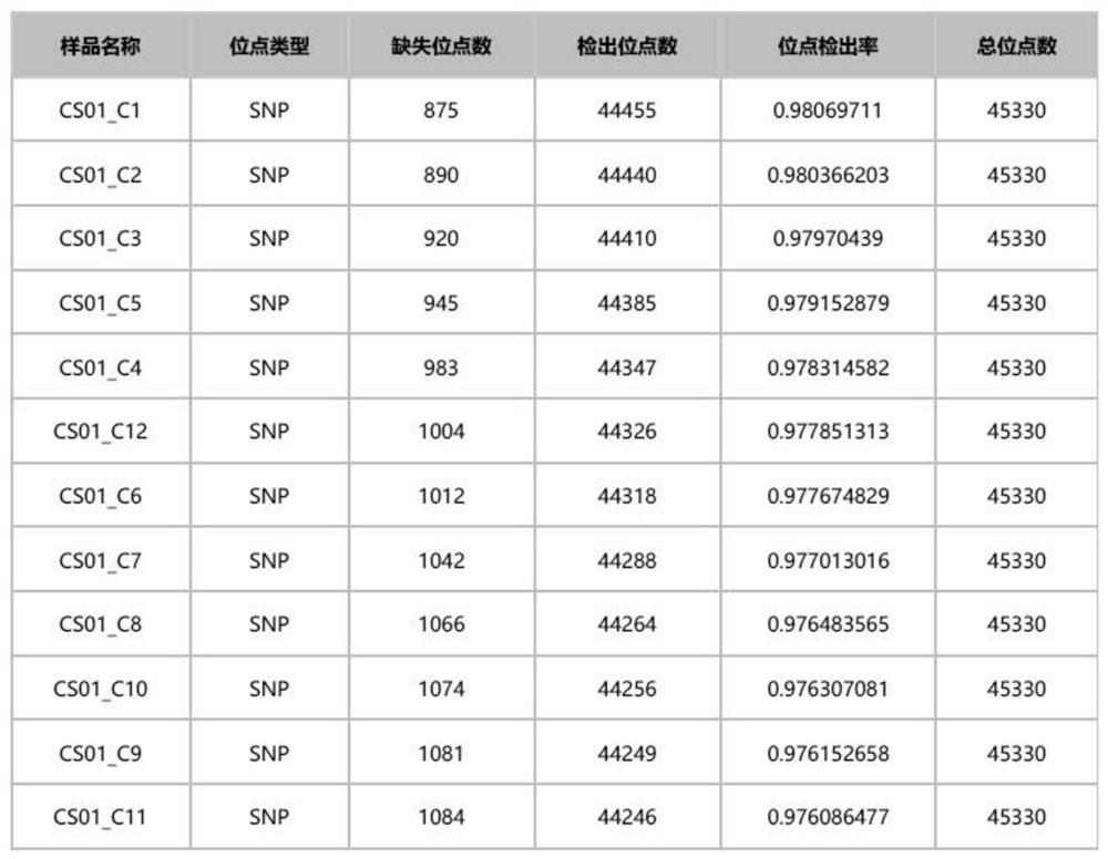 Sika deer whole genome SNP molecular marker combination, SNP chip and application