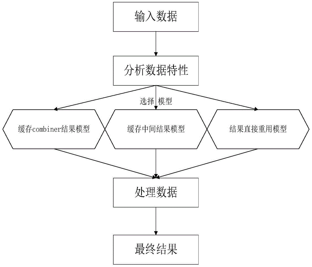 Incremental computation method on basis of MapReduce