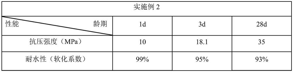 Modified paste filler based on magnesium oxychloride gelling system and preparation method thereof