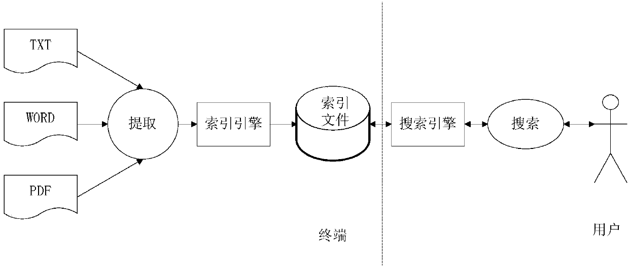 Cloud-computing based desktop searching method, cloud server and terminal