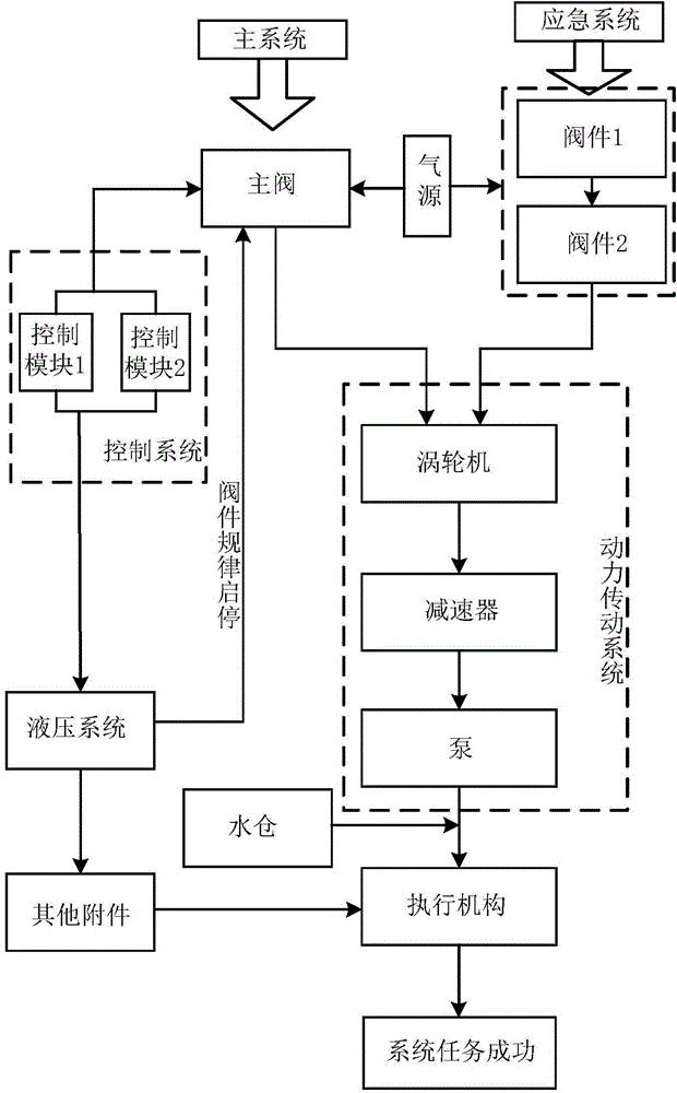 Estimation method for service life of complex electromechanical system