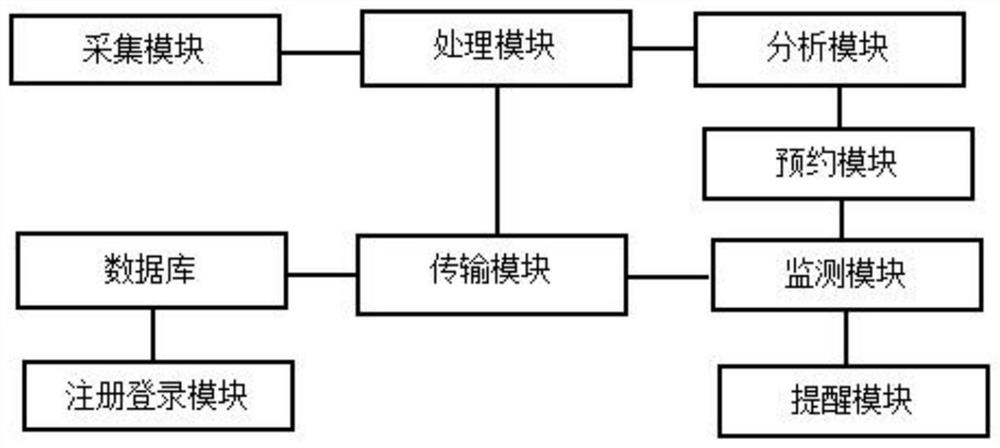 A system and method for shared parking at different times