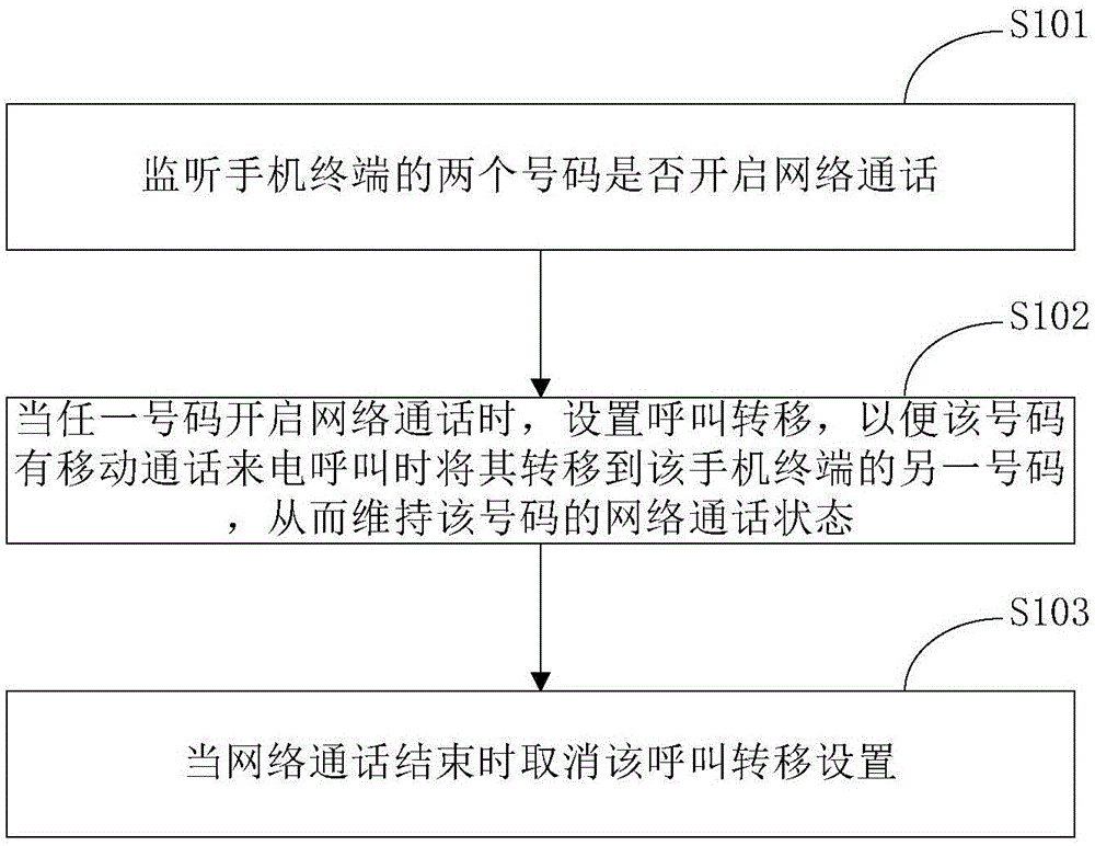 Dual-card dual-standby mobile phone terminal communication method and device realized based on the call transfer