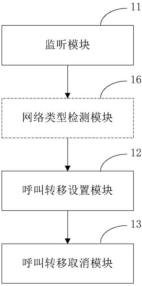 Dual-card dual-standby mobile phone terminal communication method and device realized based on the call transfer