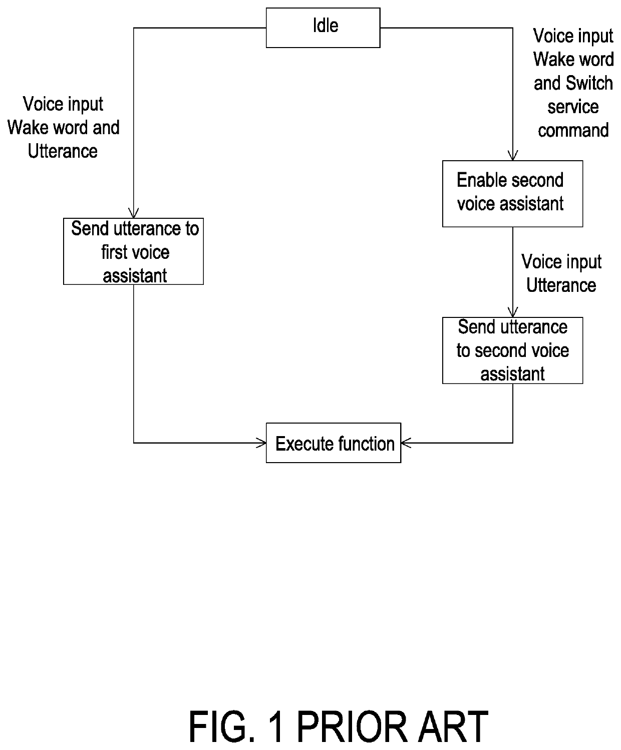 Control method of multi voice assistants