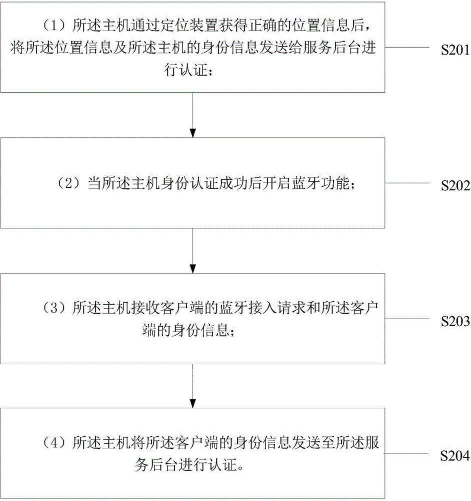 Position sharing method and system based on Bluetooth function