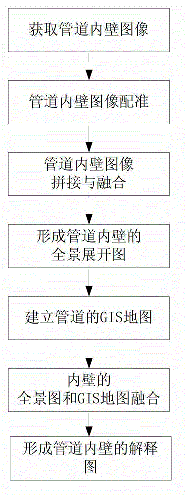 A Method for Panorama Display and Defect Location of Pipeline Inner Wall