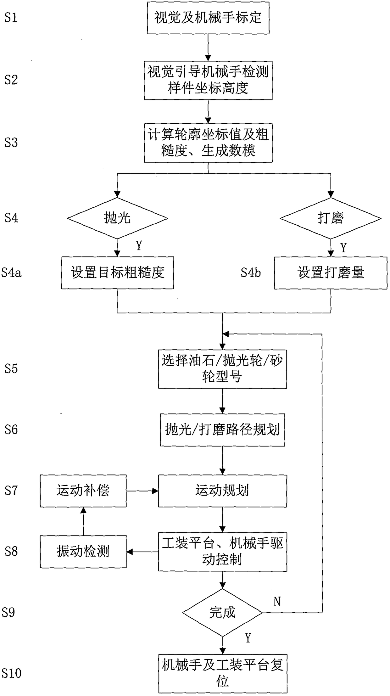 System and method for grinding and polishing complex curved surfaces