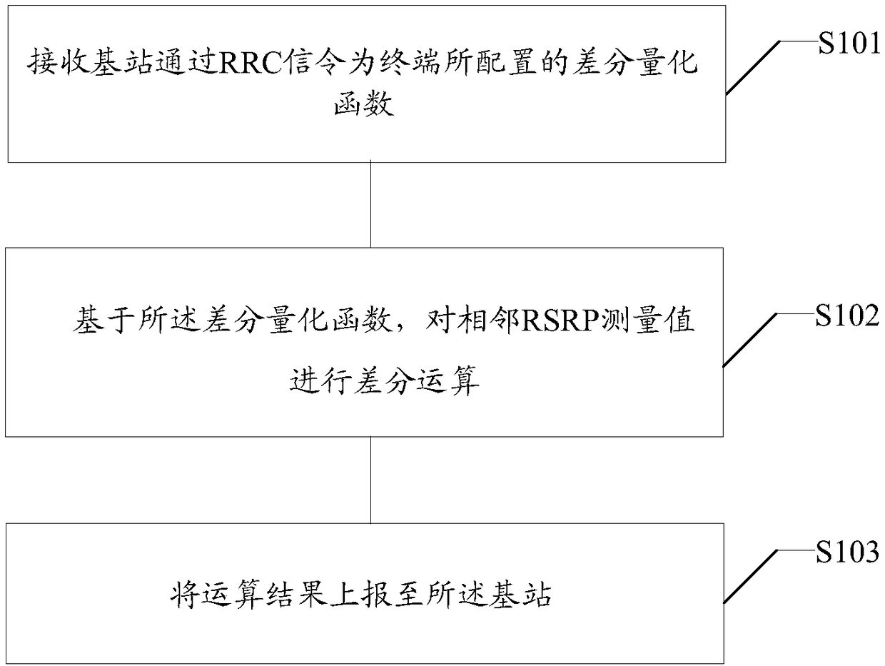 Method for reporting RSRP (Reference Signal Receiving Power), terminal, computer readable medium and system