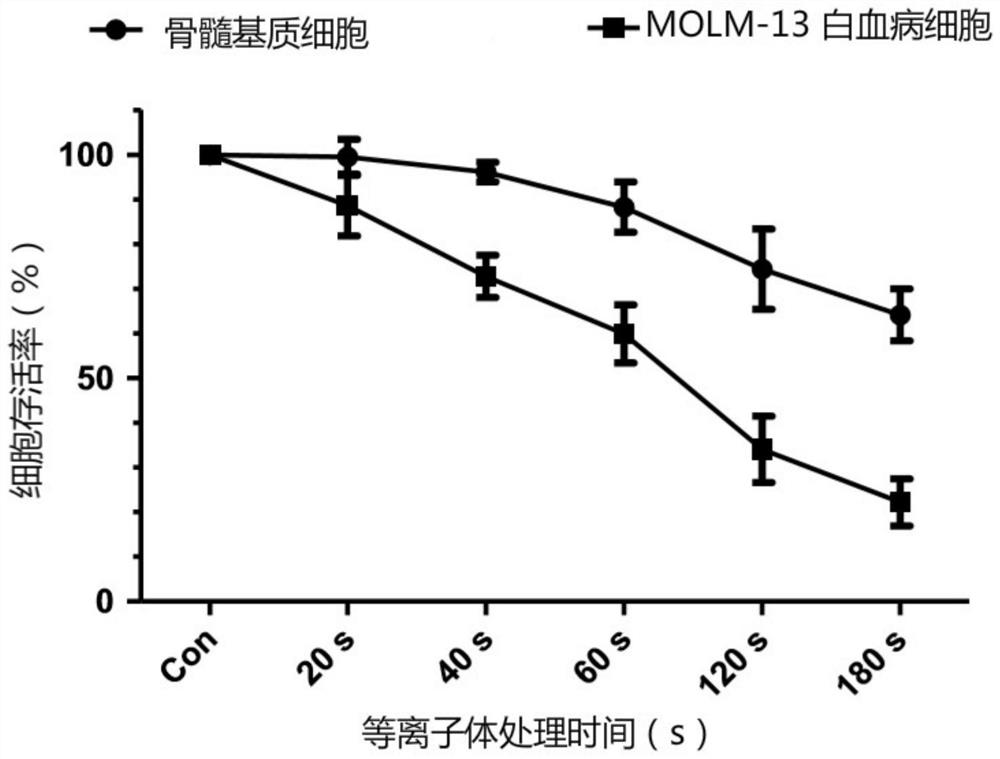 Application of Atmospheric Cooled Plasma in Inhibiting Glutaminase Activity and Enzyme Inhibitor