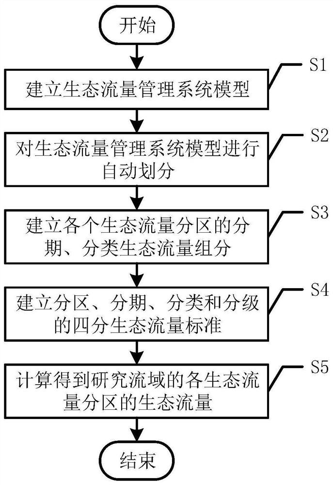 Basin ecological flow accounting method