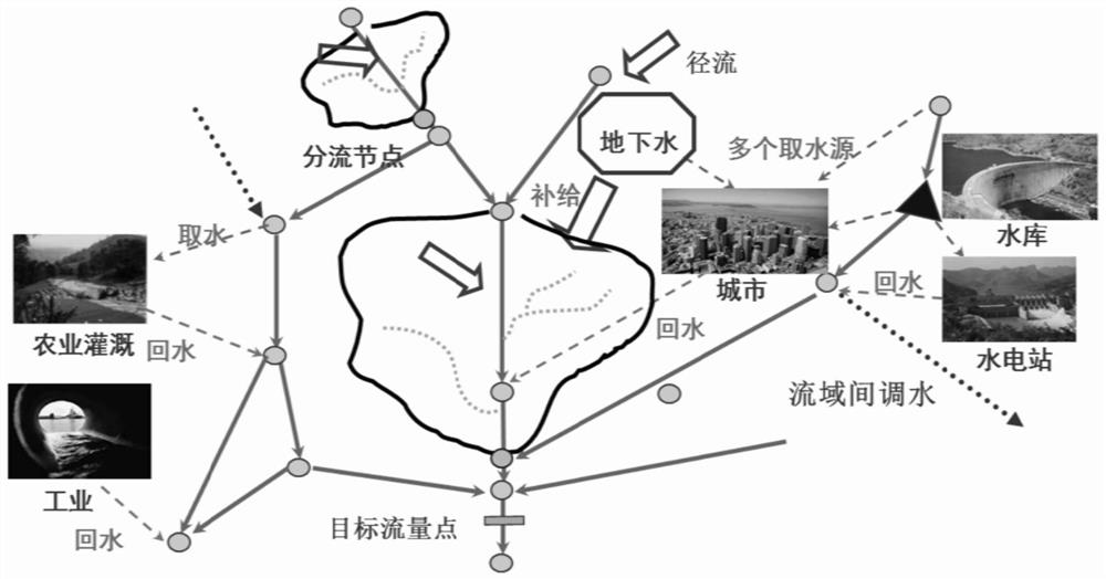 Basin ecological flow accounting method