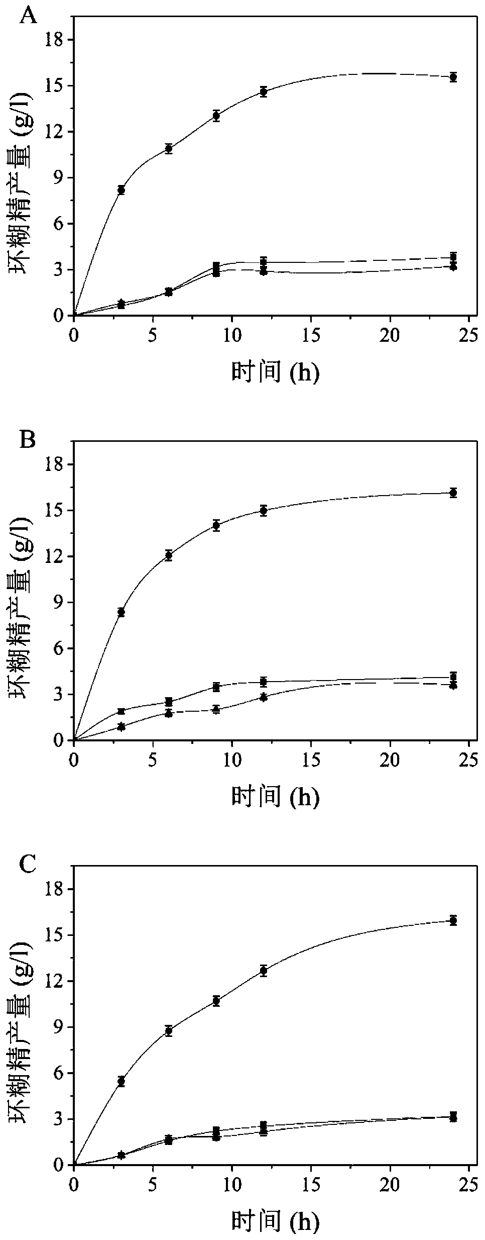 Cyclodextrin glucosyltransferase mutants with high β-cyclization activity