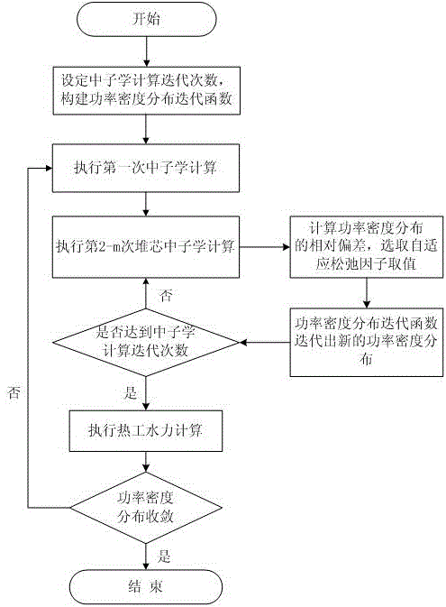 Nuclear thermal coupling iteration method of supercritical water reactor core