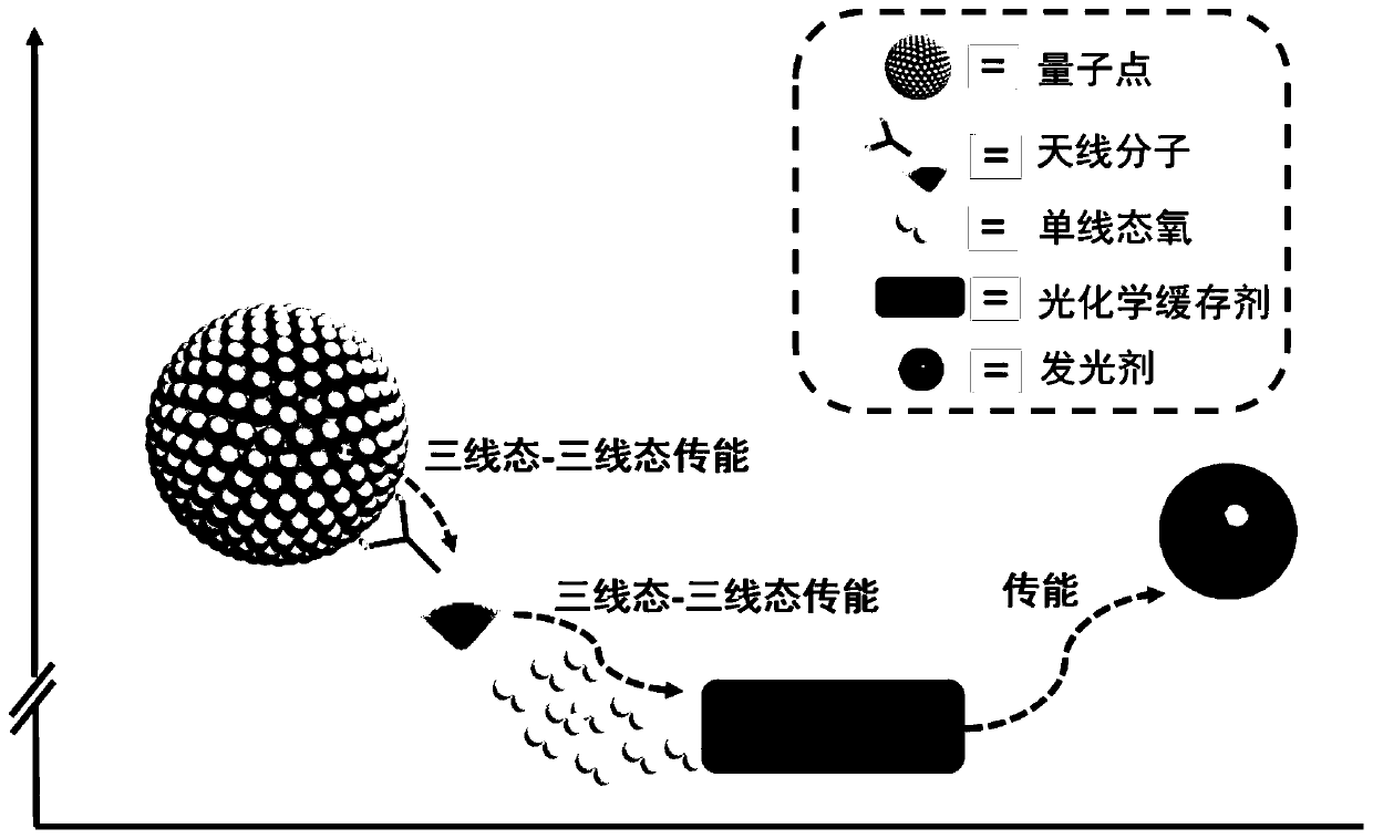 Long-afterglow luminescent material based on quantum dot sensitization and application thereof