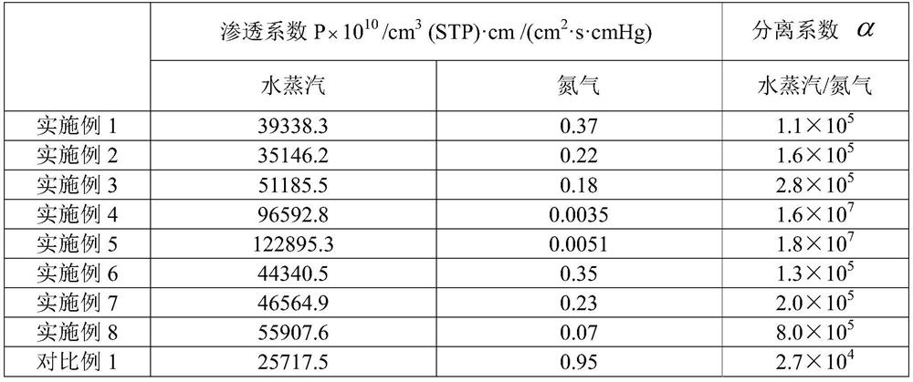 Gas dehumidification film, preparation method and application thereof