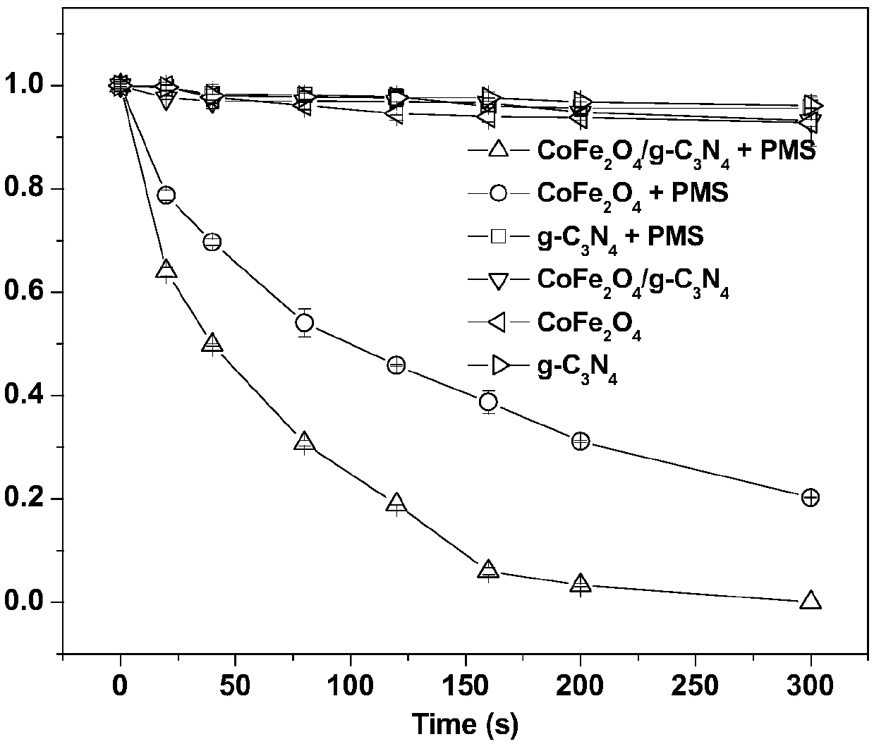 A kind of cofe2o4/g-c3n4 magnetic nano material and preparation method thereof
