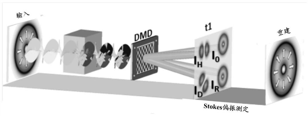 A method and device for real-time Stokes polarization measurement using DMD