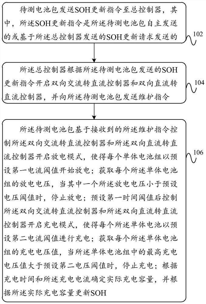 Method and device for updating battery pack SOH of charging and battery swap station